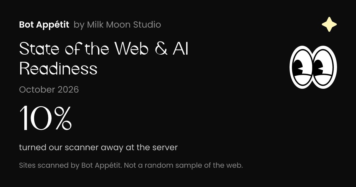 In October 2026, 8% of the sites we scanned disallowed some AI crawlers in robots.txt, and 10% turned our scanner away at the server.