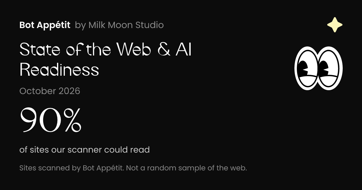In October 2026, our scanner could read 90% of the sites we scanned. The other 10% turned it away.