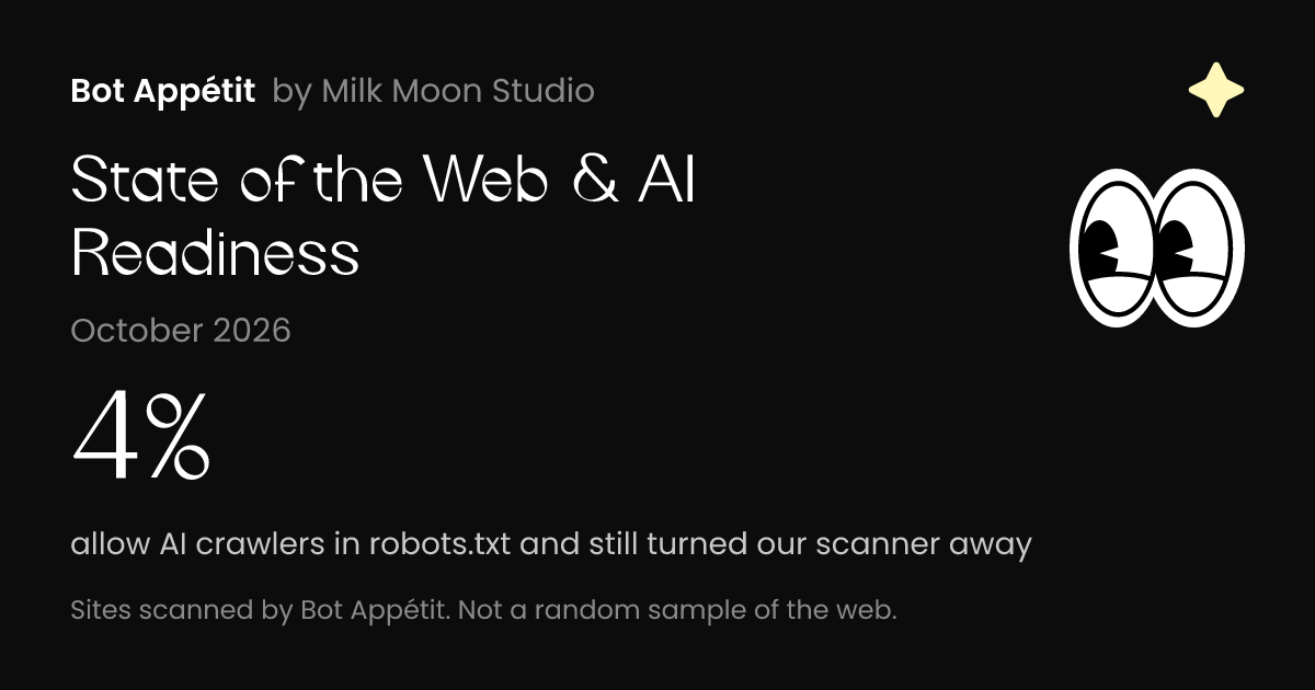 In October 2026, 4% of the sites we scanned allow AI crawlers in robots.txt and still turned our scanner away at the server.